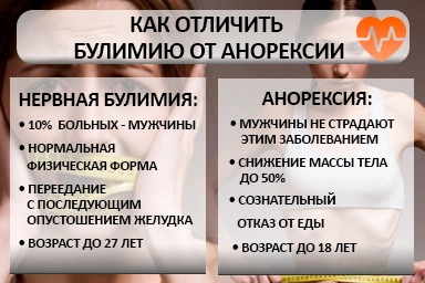 Лечение булимии в Архангельской